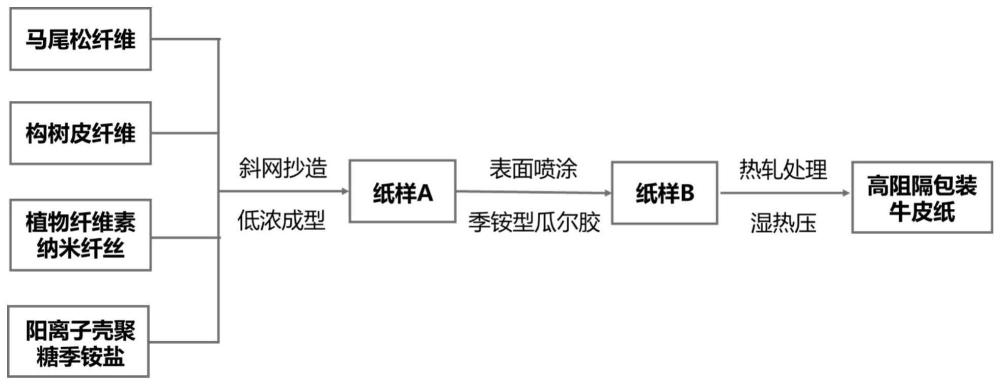 一种高阻隔包装牛皮纸及其制备方法与应用与流程