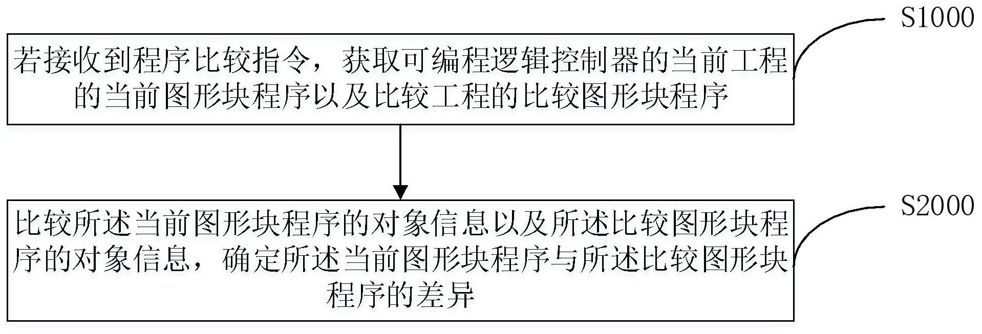 可编程逻辑控制器的程序比较方法与流程