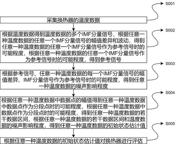 一种换热器性能预测方法及系统与流程