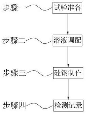 添加氯化镁对高磁感取向硅钢硅酸镁底层质量影响的方法与流程