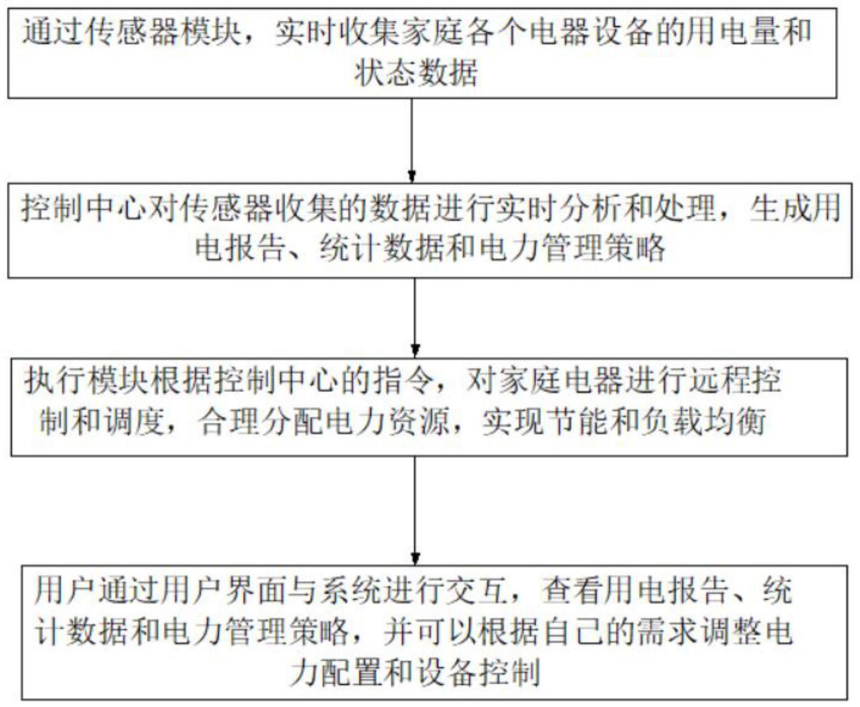 一种智能家居电力管理系统和方法与流程