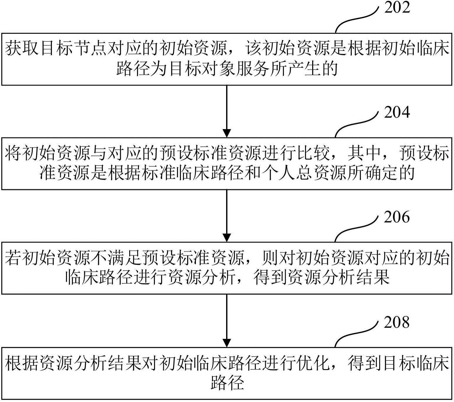 资源数据处理方法与流程