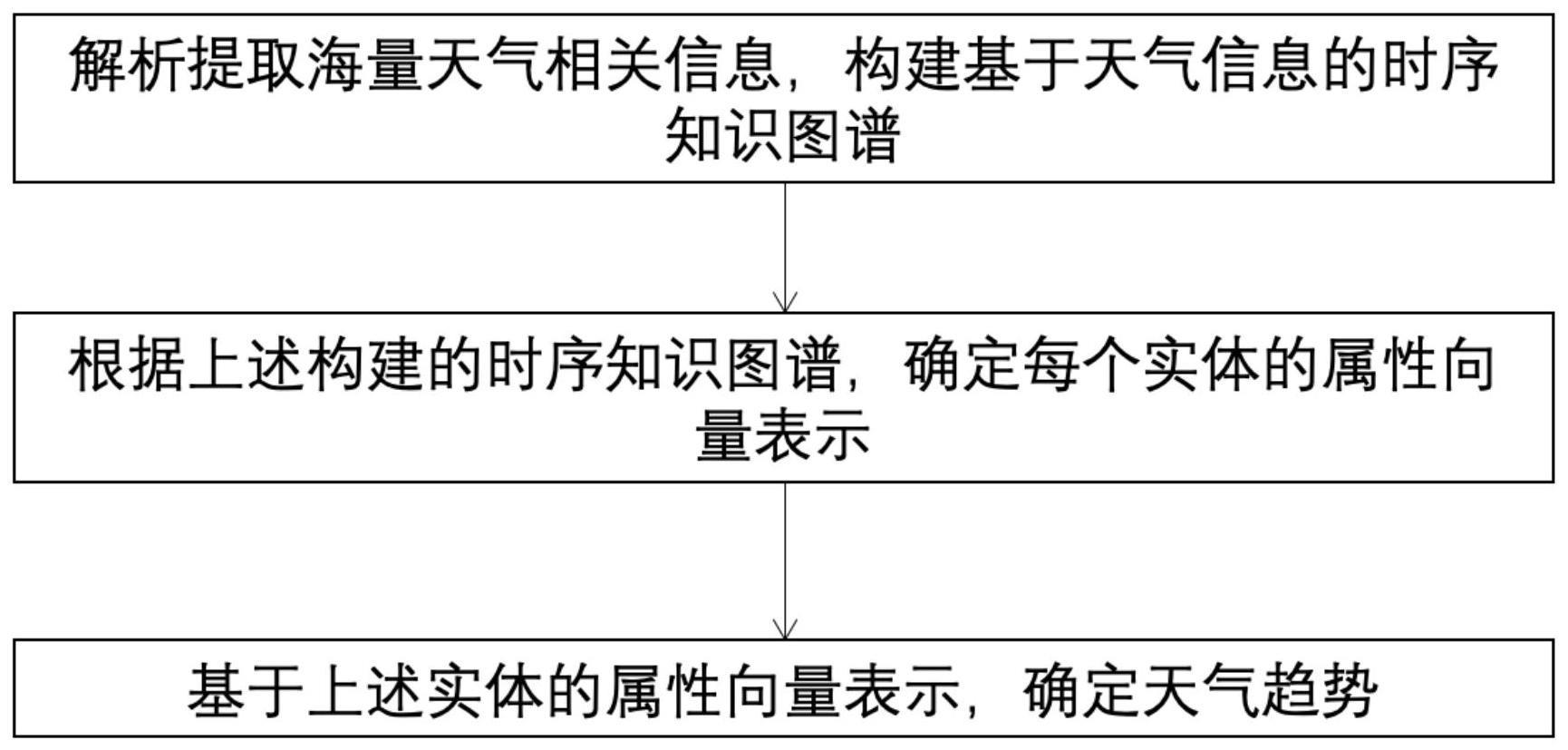 一种基于时序知识图谱的判断天气趋势的方法