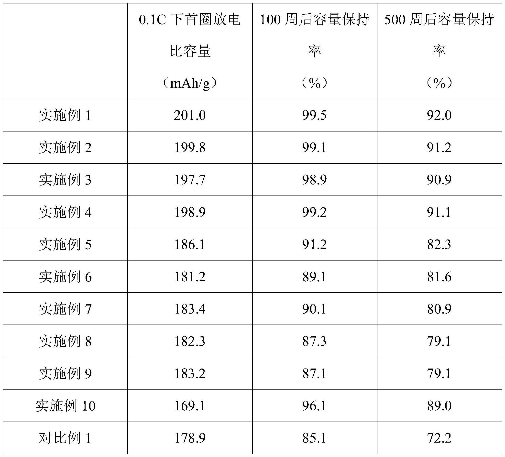 一种硫化物全固态电池正极材料及其制备方法和应用与流程