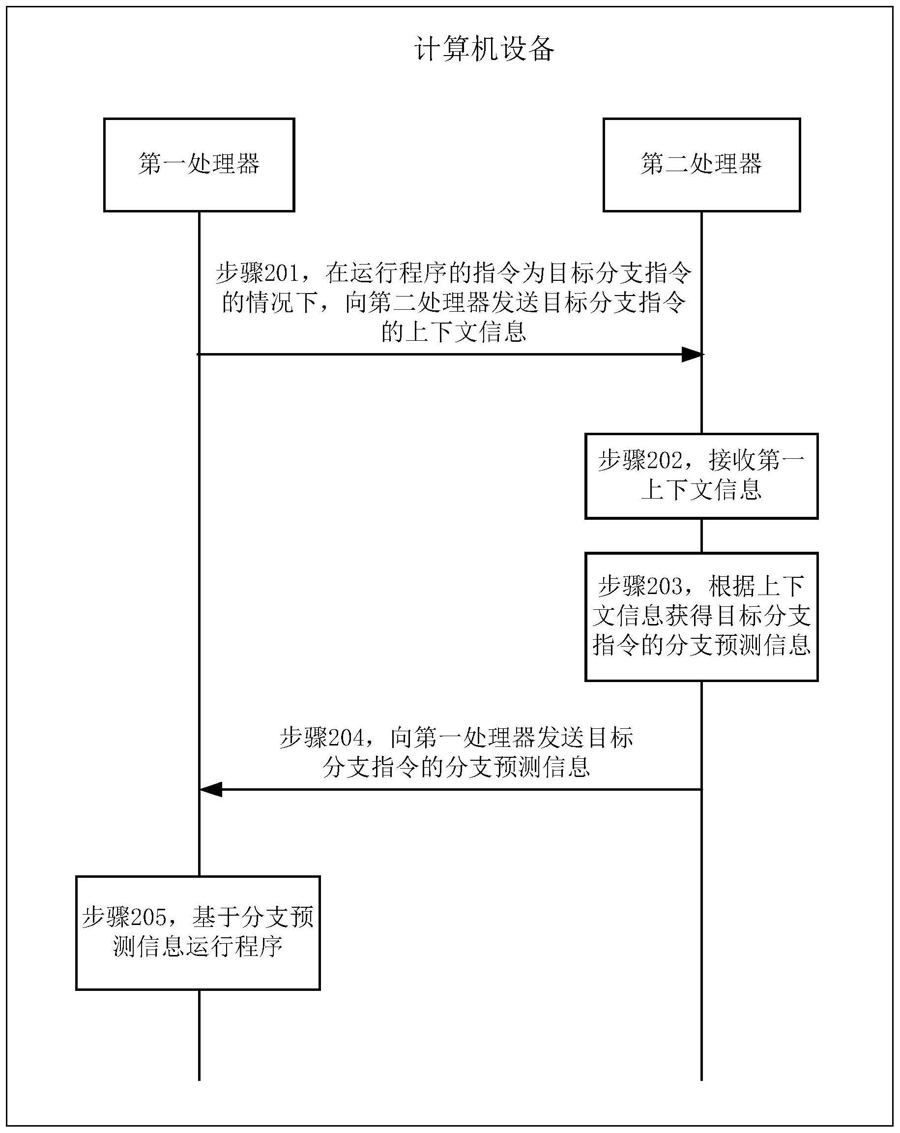 一种分支预测方法以及相关设备与流程