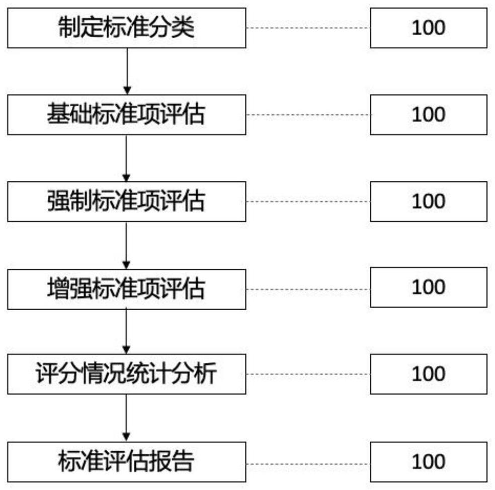 一种企业技术标准量化评估方法与流程