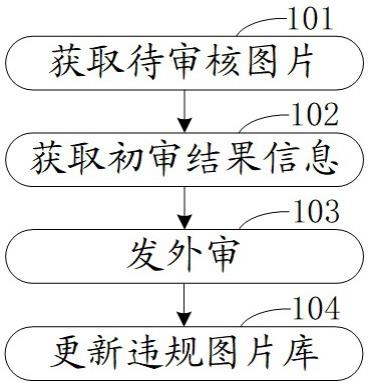 一种用于加速图片审核的图片预处理方法和系统与流程