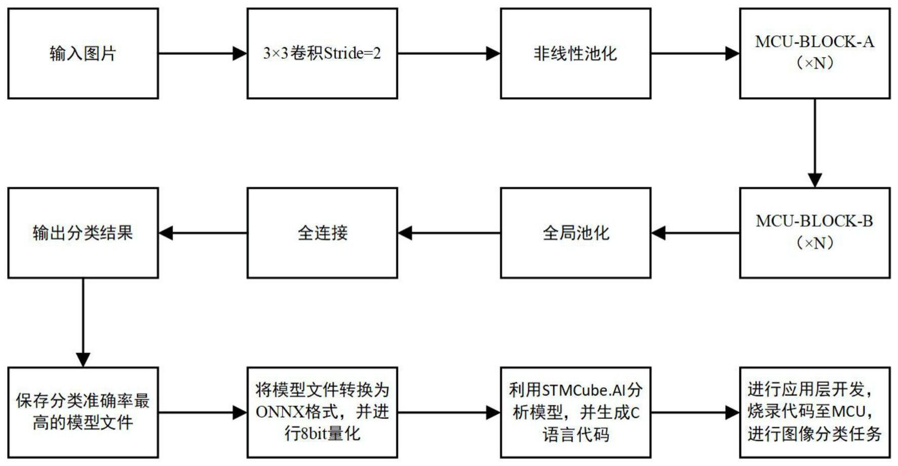 一种基于非线性池化与深度可分离卷积的适用于