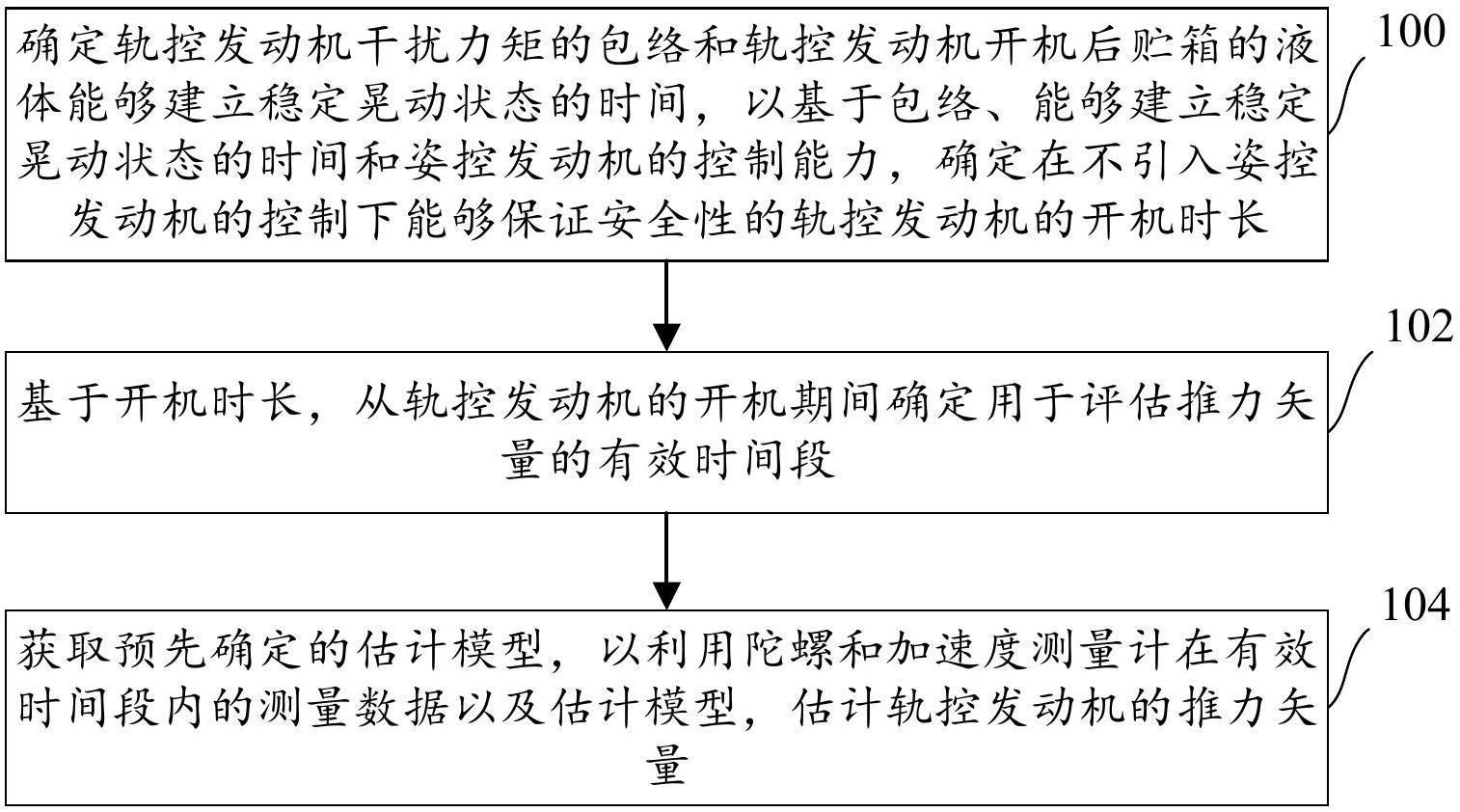 轨控发动机推力矢量的估计方法与流程