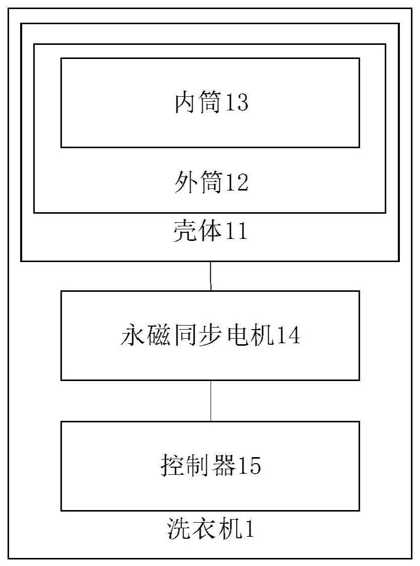 洗衣机和永磁同步电机的停机控制方法与流程