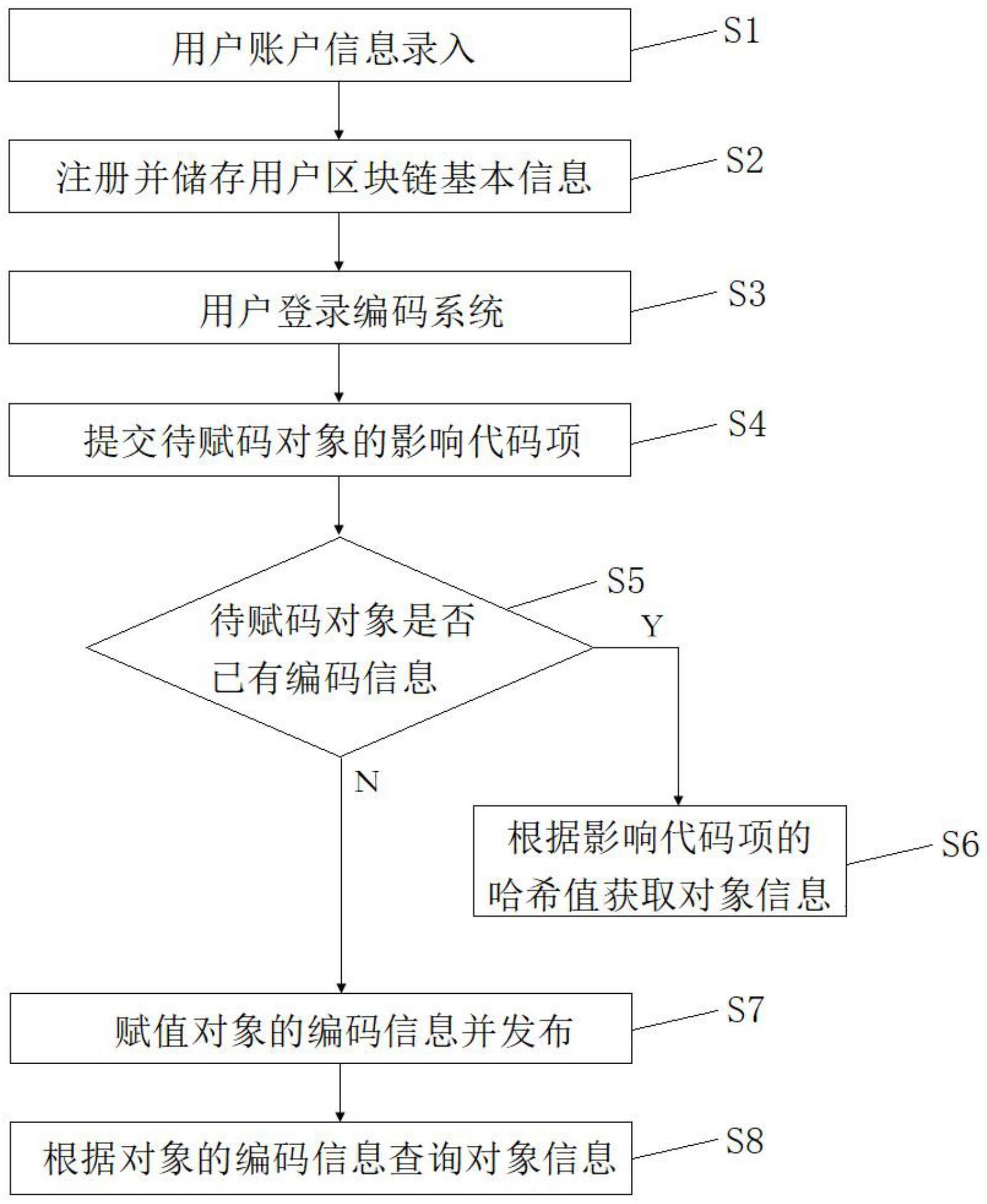 基于区块链的去中心化编码方法及系统与流程