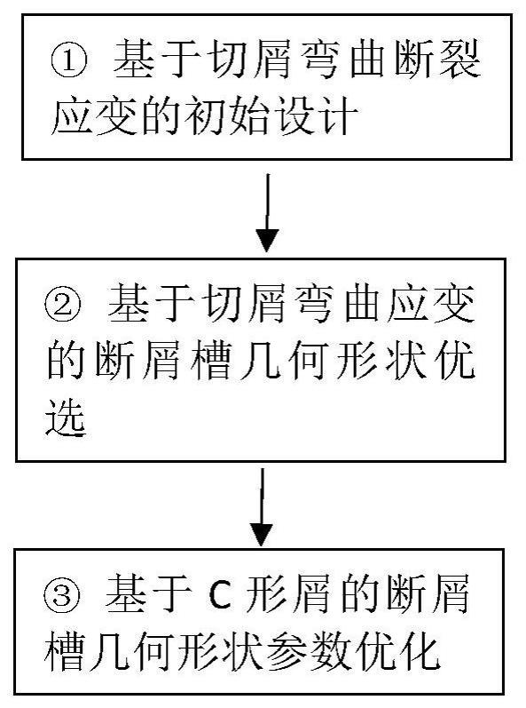 一种基于切屑弯曲应变的车刀片断屑槽几何形状设计与优化方法