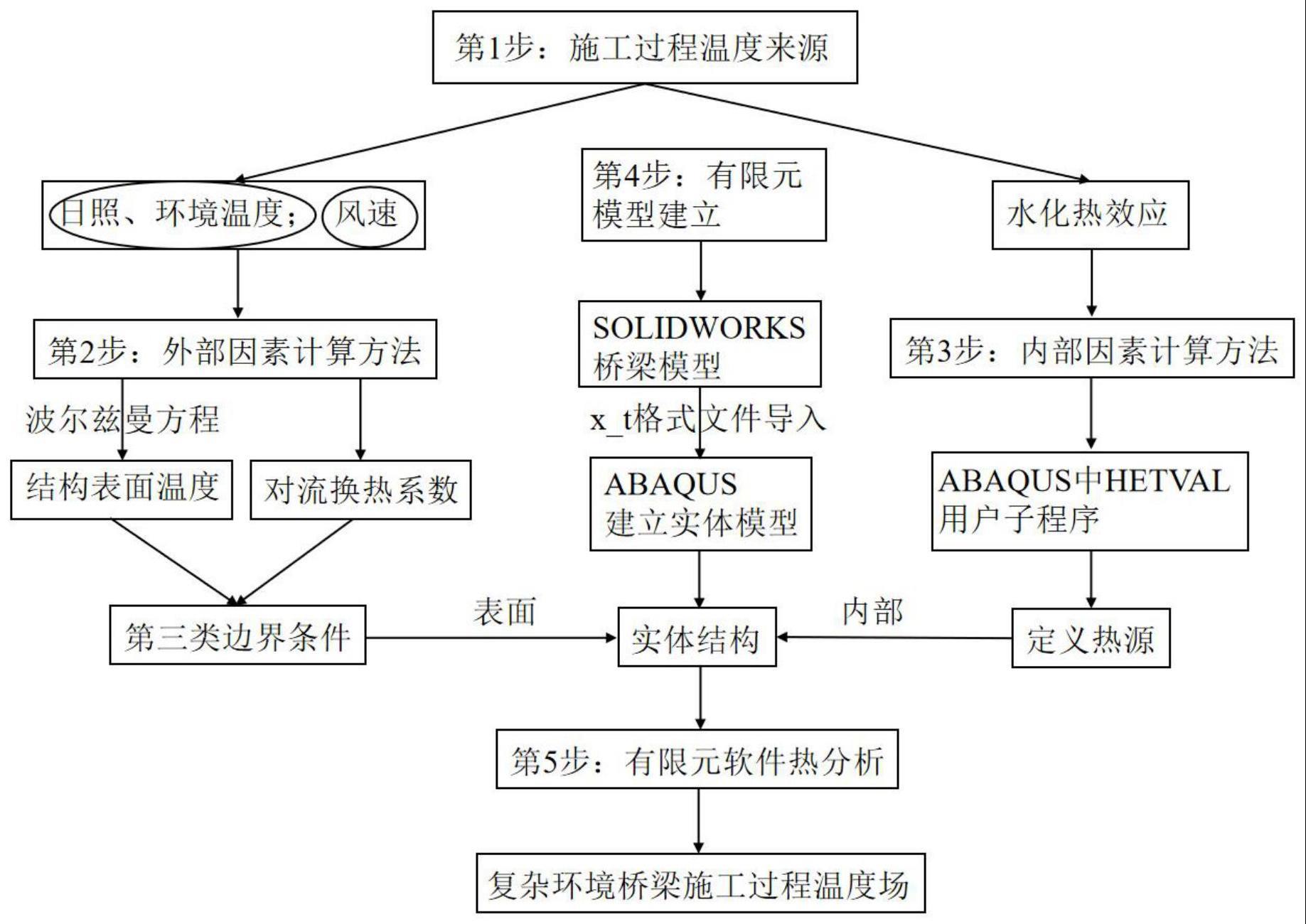 一种计算复杂环境下桥梁施工过程温度场的方法