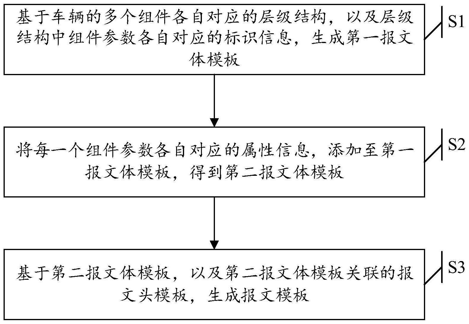 一种报文模板的生成方法与流程