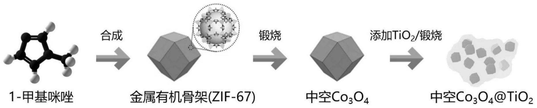 一种锂离子电池负极材料及其制备方法与流程