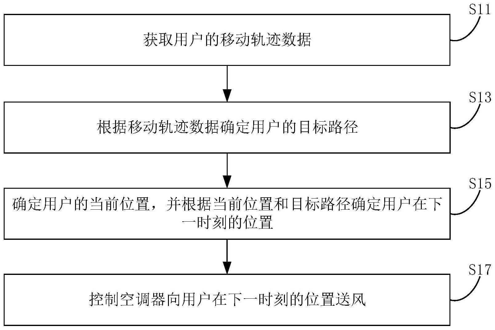 空调器的控制方法与流程