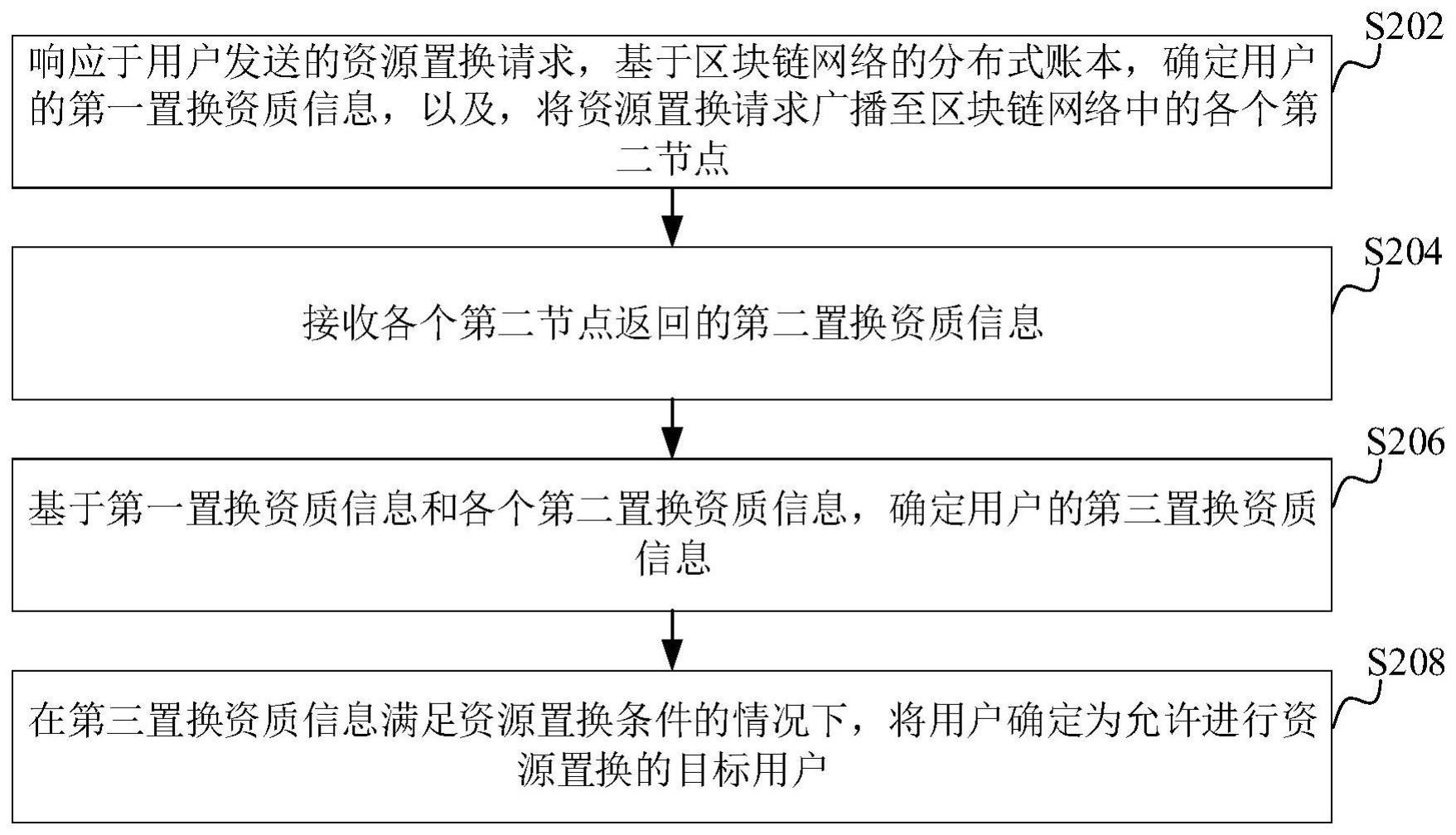 资源置换处理方法与流程