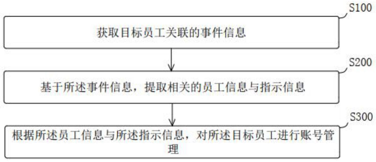 彩瞳企业用员工账号管理方法与流程