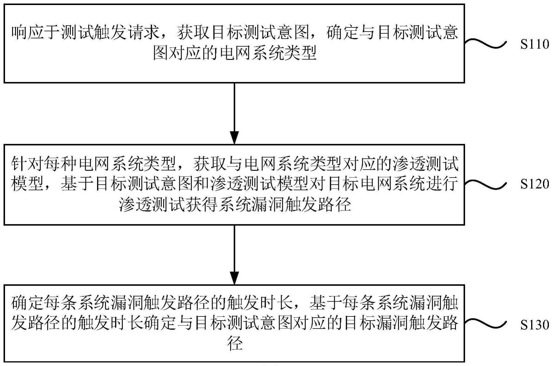 电网系统的漏洞测试方法与流程