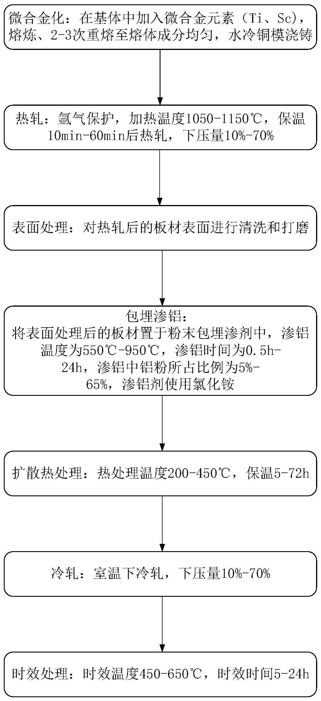 梯度结构合金板材及增强的制作方法