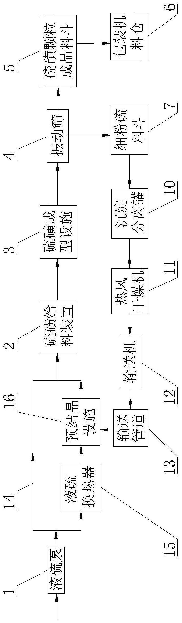 一种硫磺液下造粒系统和硫磺液下造粒方法与流程