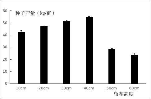 豫南稻区水稻秸秆综合利用条件下的紫云英高产种植方法