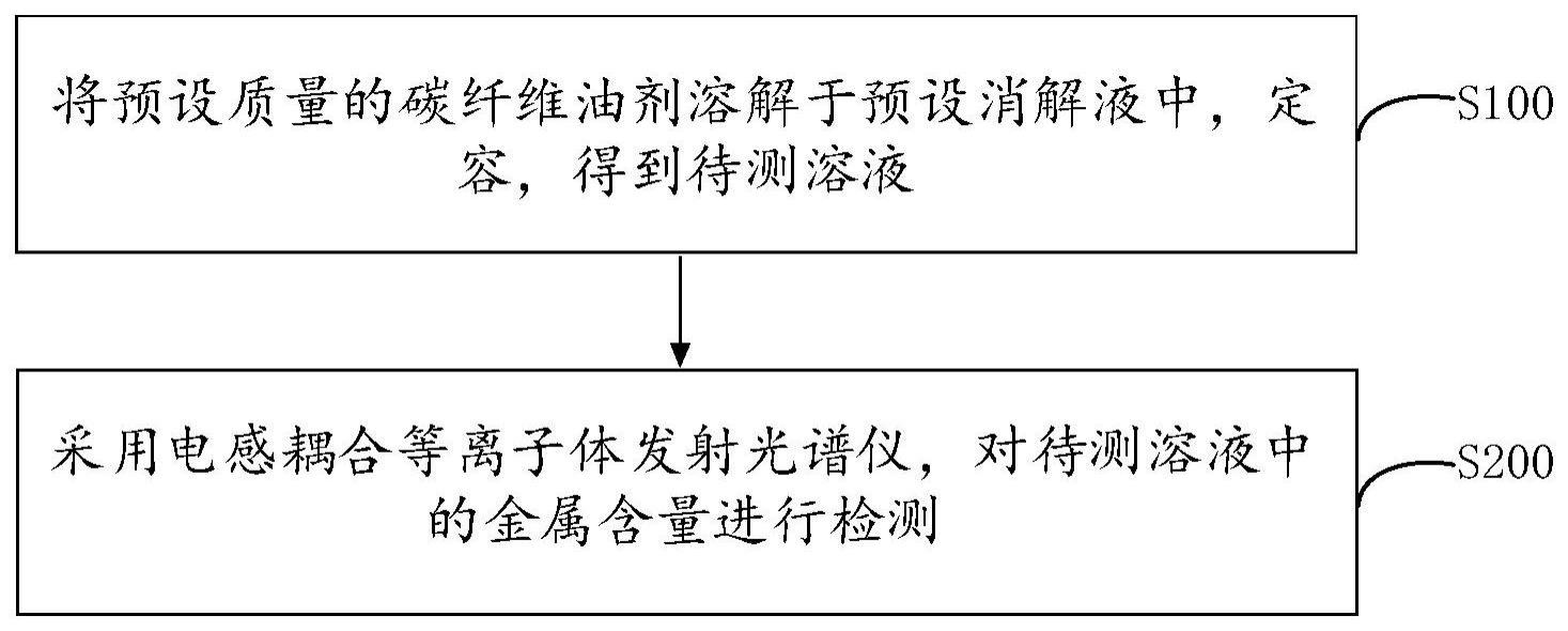 一种碳纤维油剂中金属含量的检测方法与流程