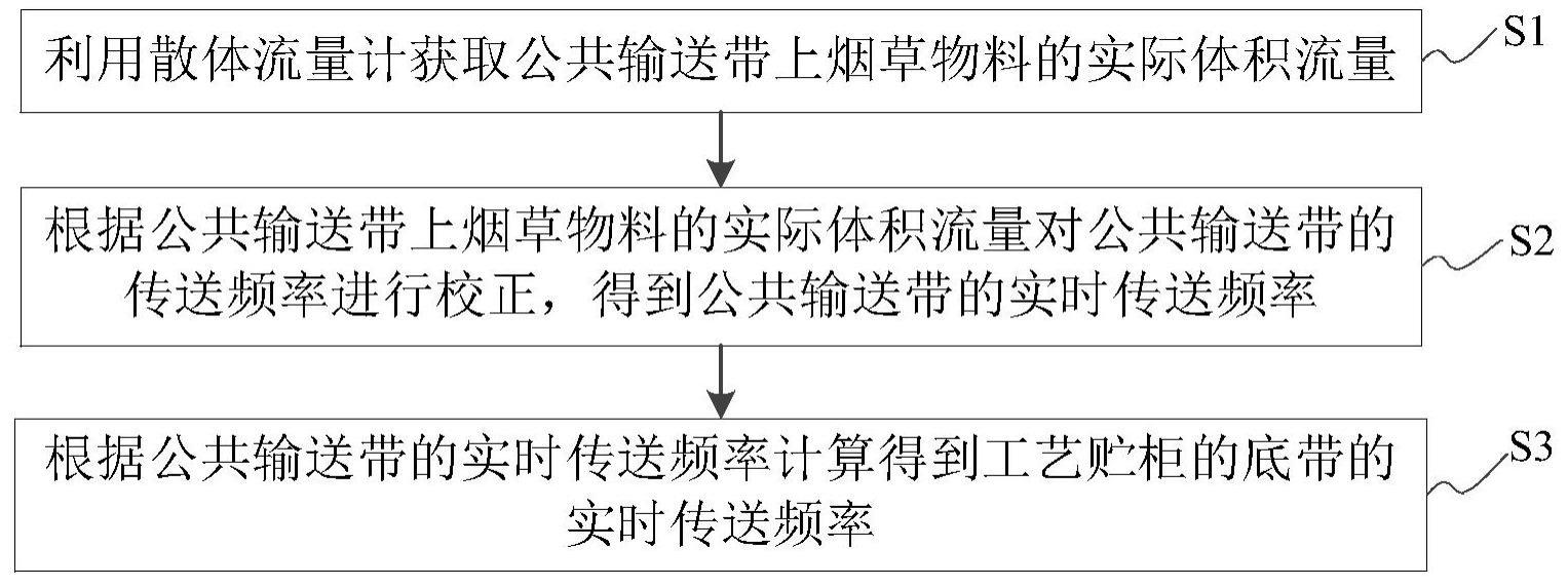 一种工艺贮柜出料体积流量的控制方法及控制装置与流程