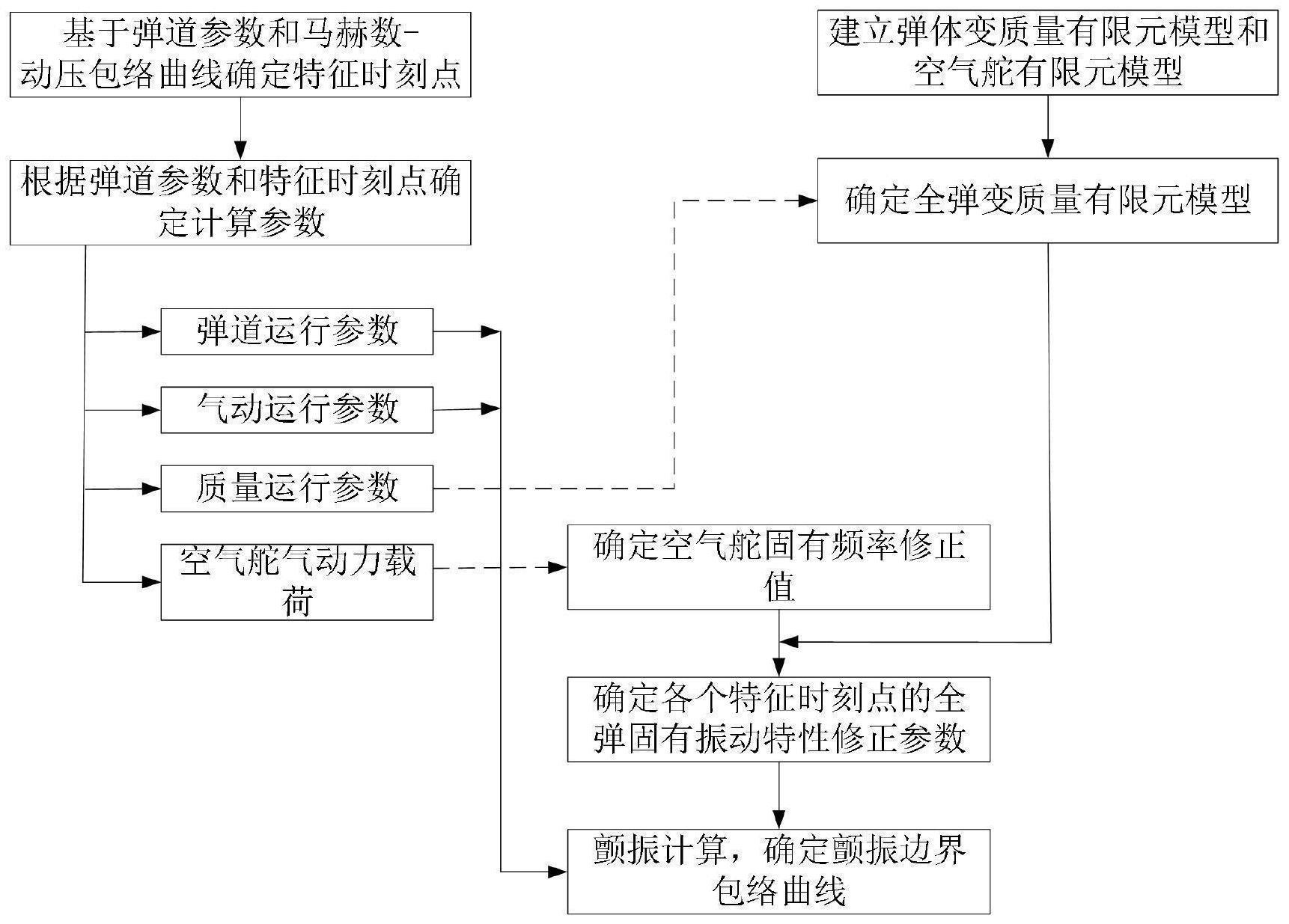 一种导弹飞行全程颤振计算方法与流程