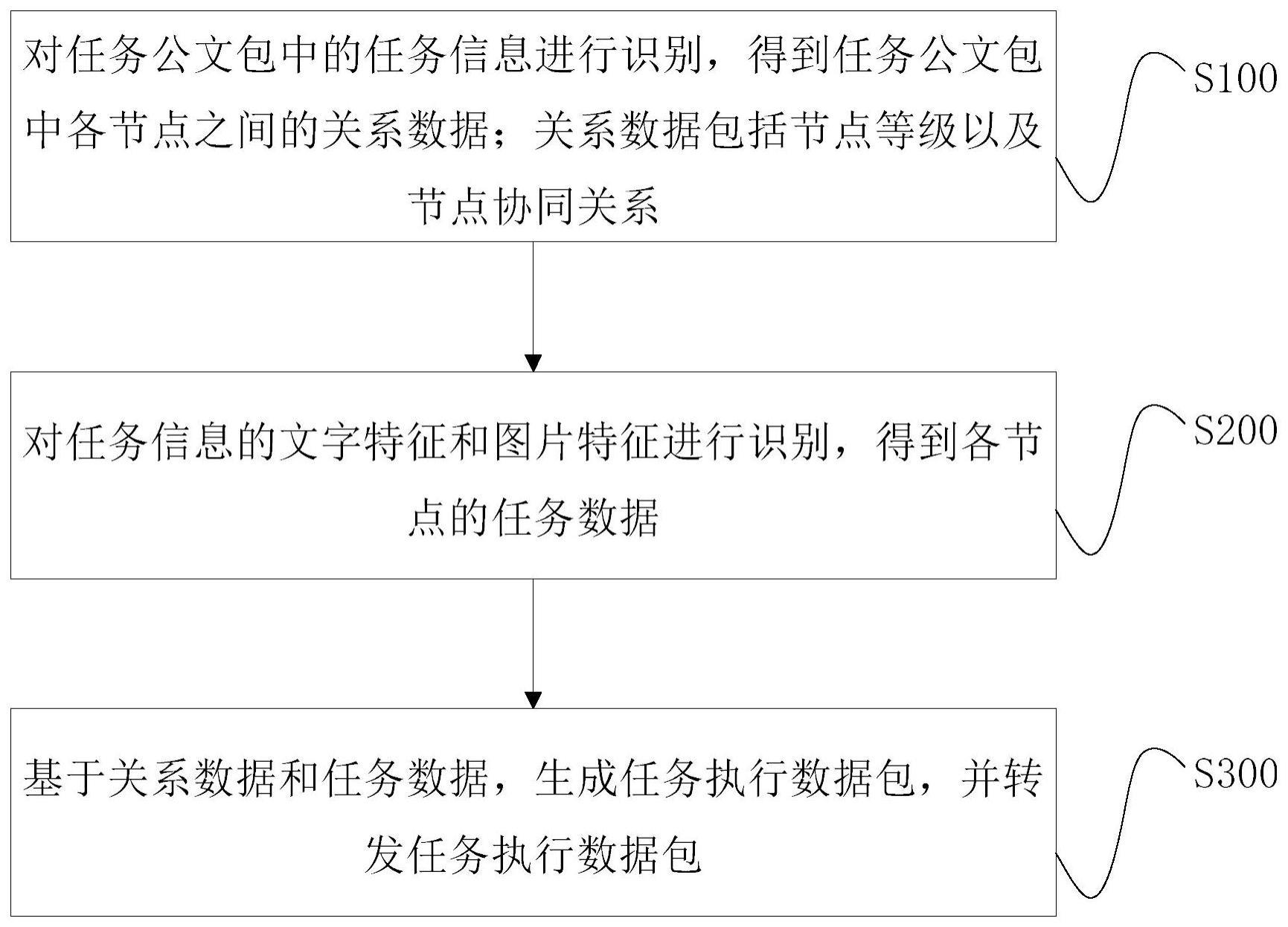 任务处理方法与流程