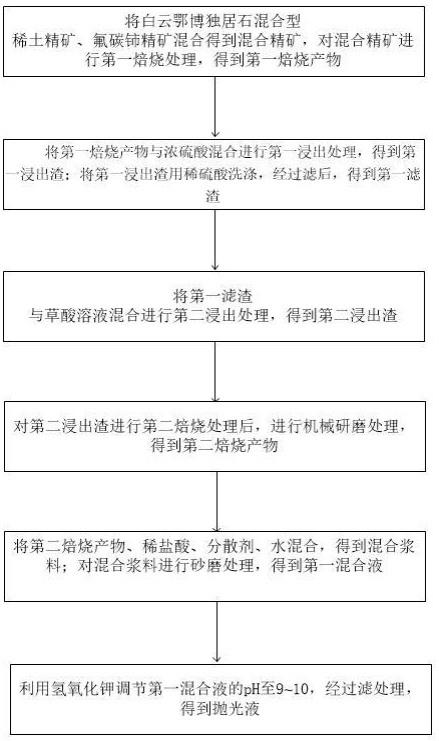 一种应用于半导体行业的抛光液及其制备方法与流程