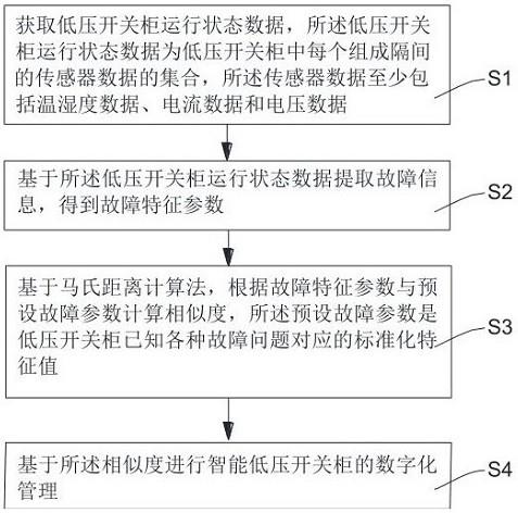 一种基于智能低压开关柜的数字化管理方法及装置与流程