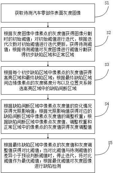 一种汽车零部件表面缺陷检测方法与流程