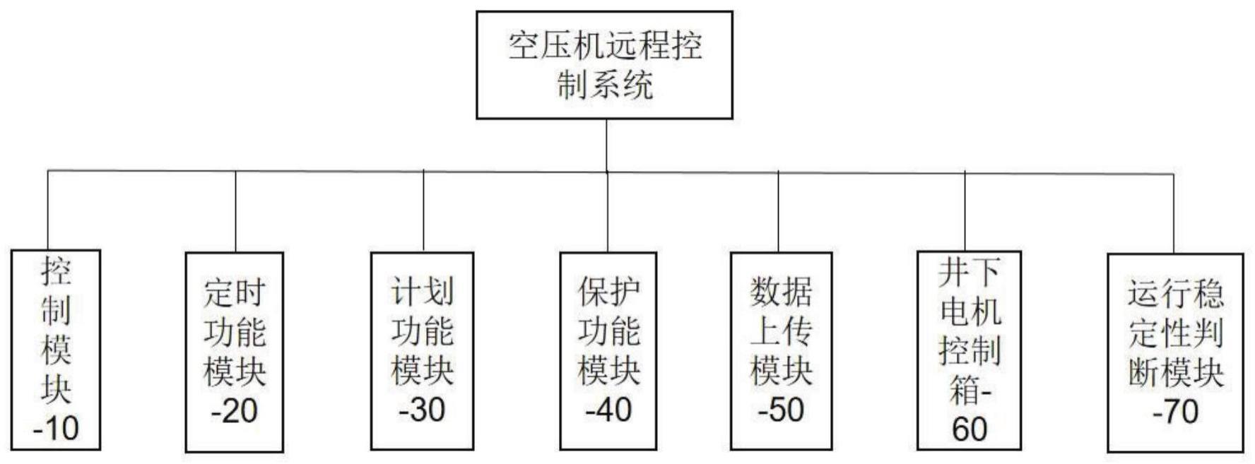 一种空压机远程控制系统的制作方法