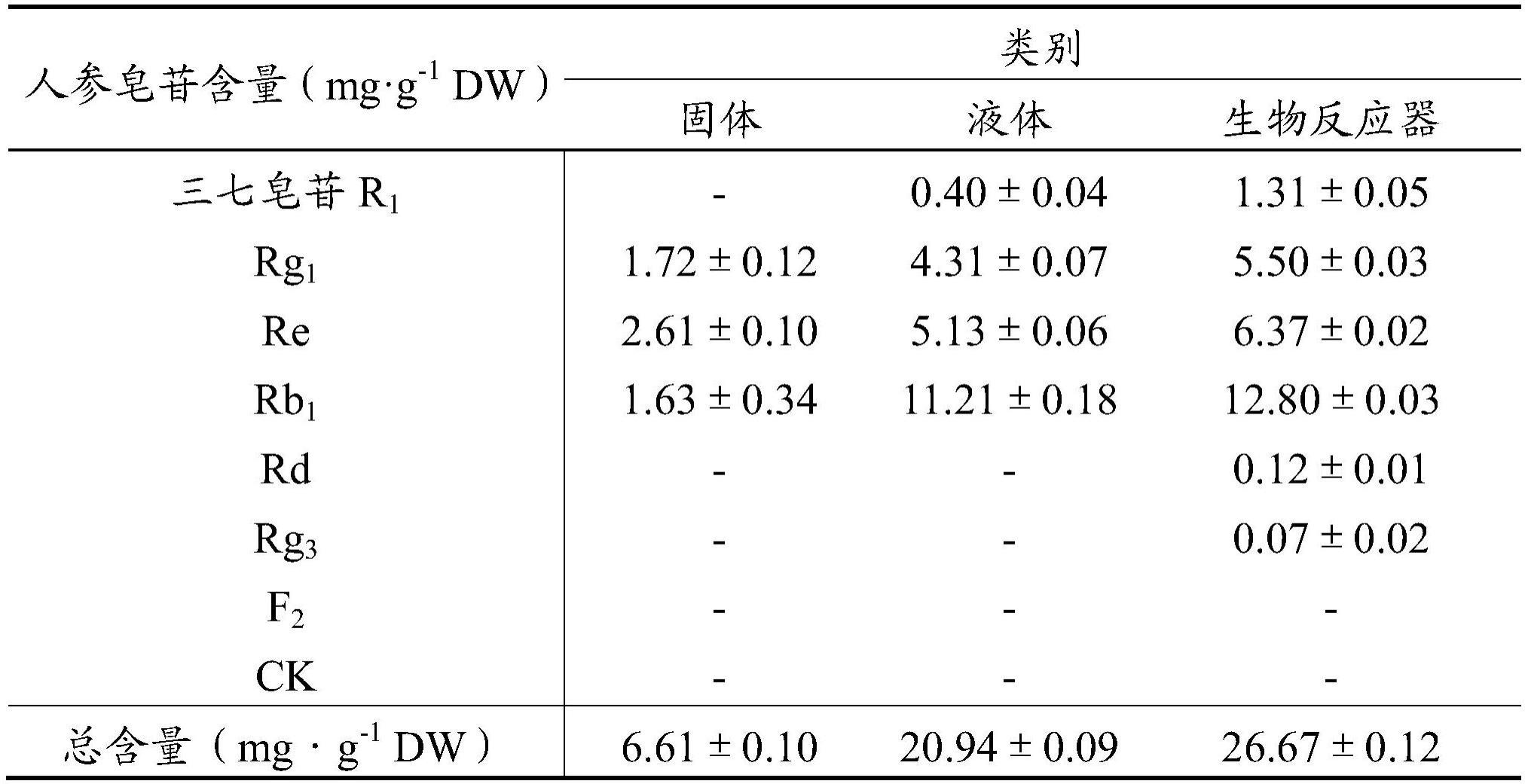 基于三七不定根获得人参稀有皂苷的方法