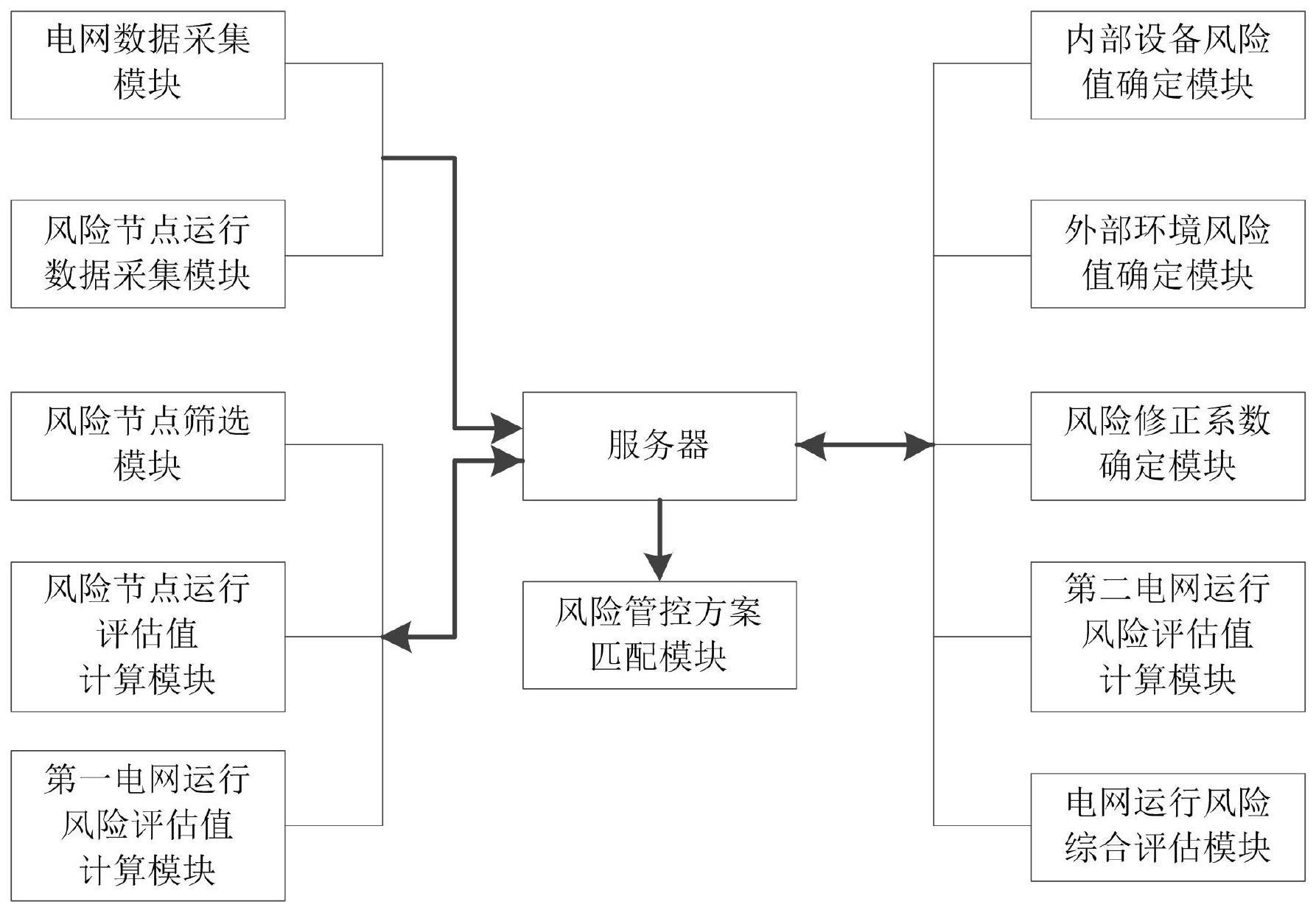 一种电网运行风险评估及管控系统的制作方法