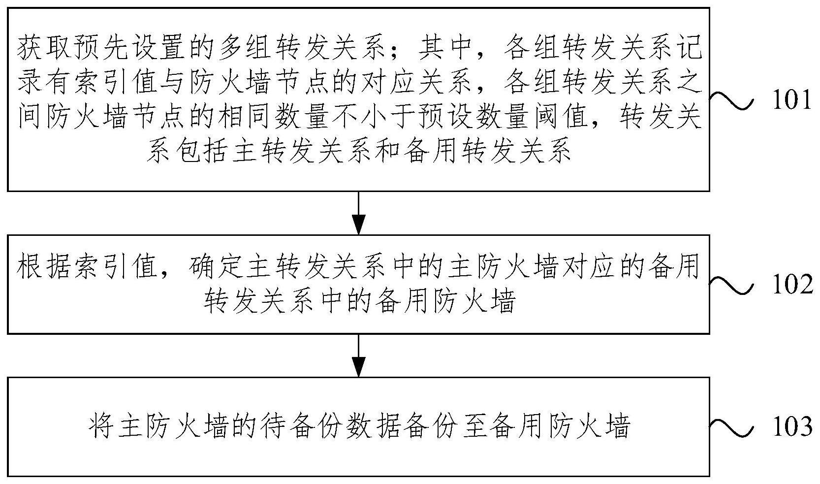 基于防火墙的数据备份方法与流程