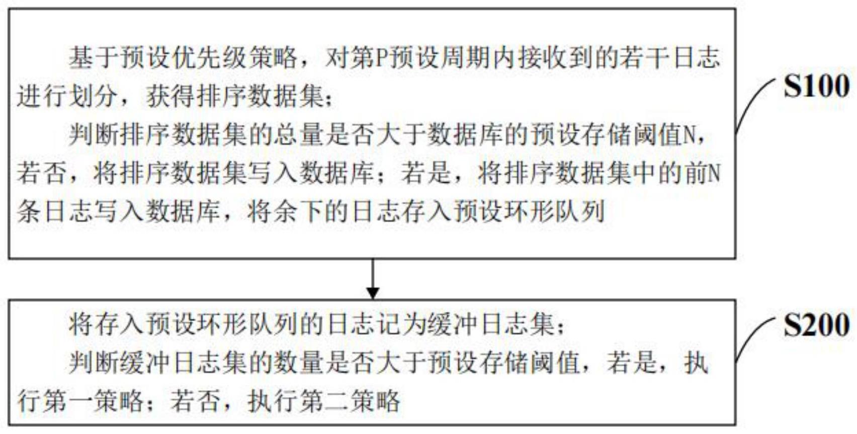 日志存储方法及系统与流程