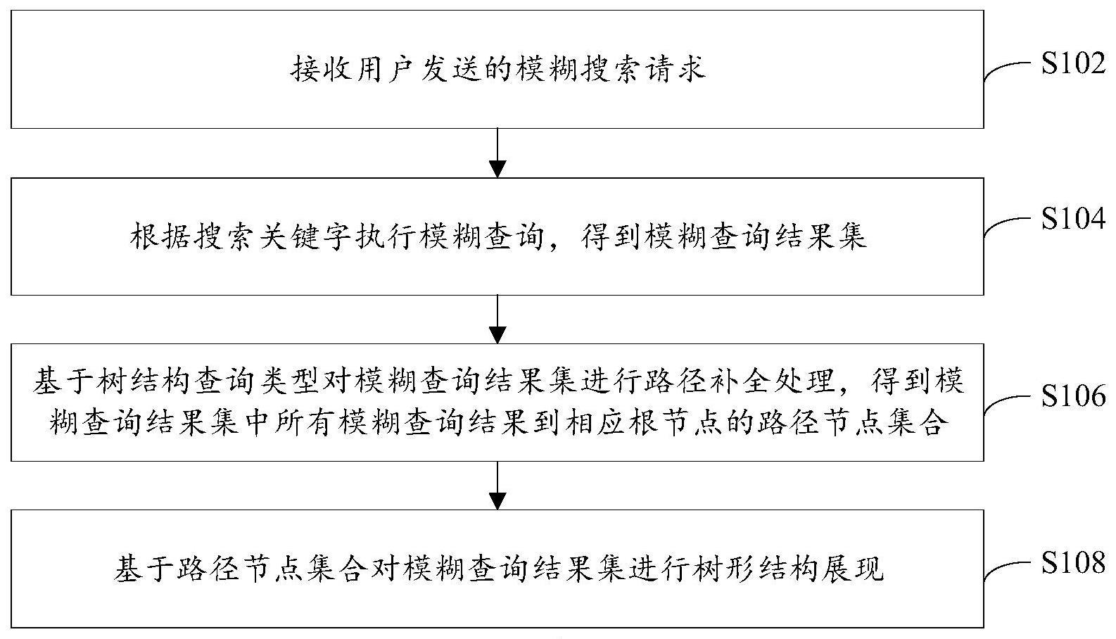 一种模糊搜索下的数据树形结构展现方法和装置与流程