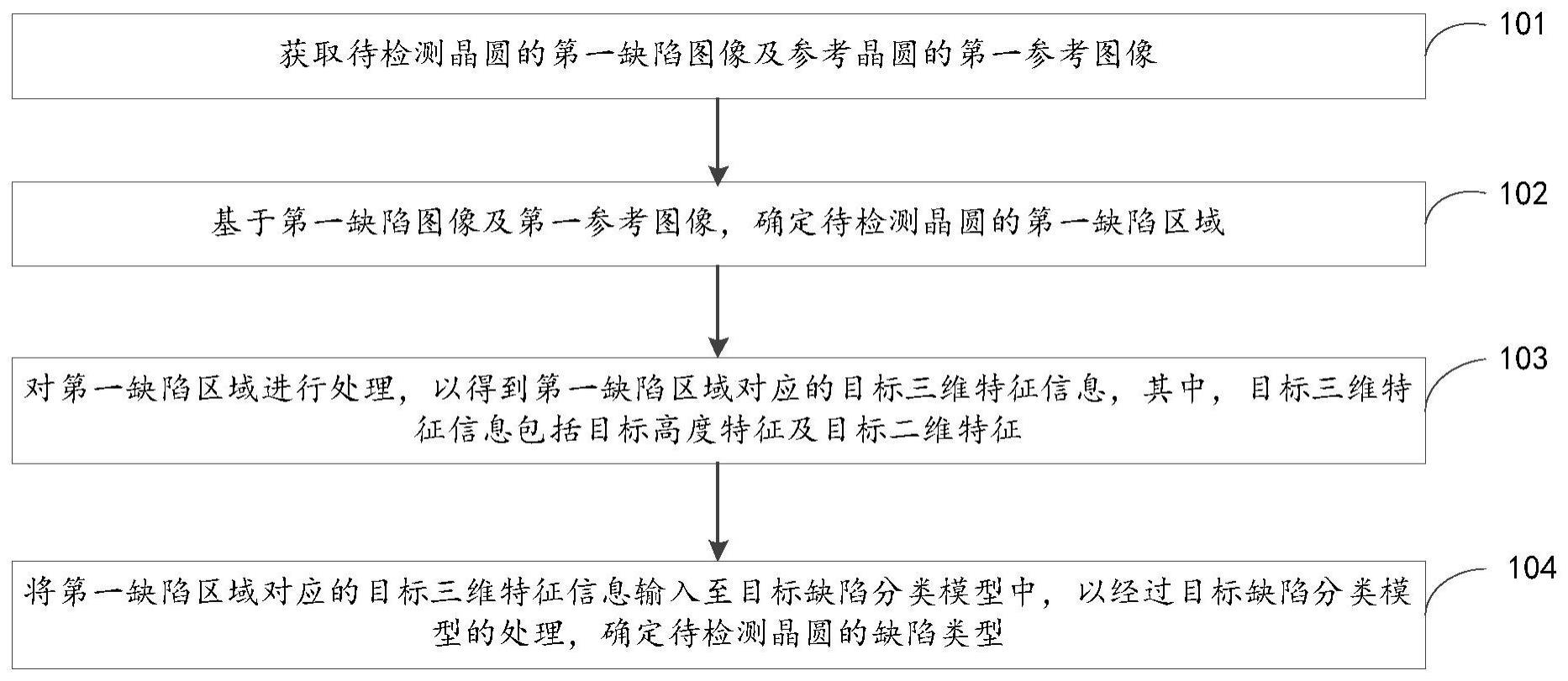 缺陷的分类方法及装置与流程