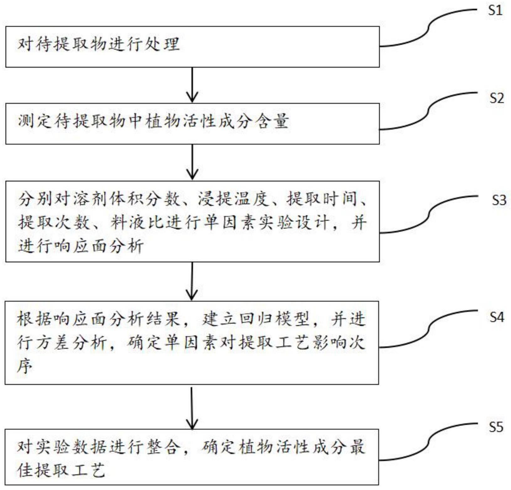 一种植物活性成分提取工艺及优化方法