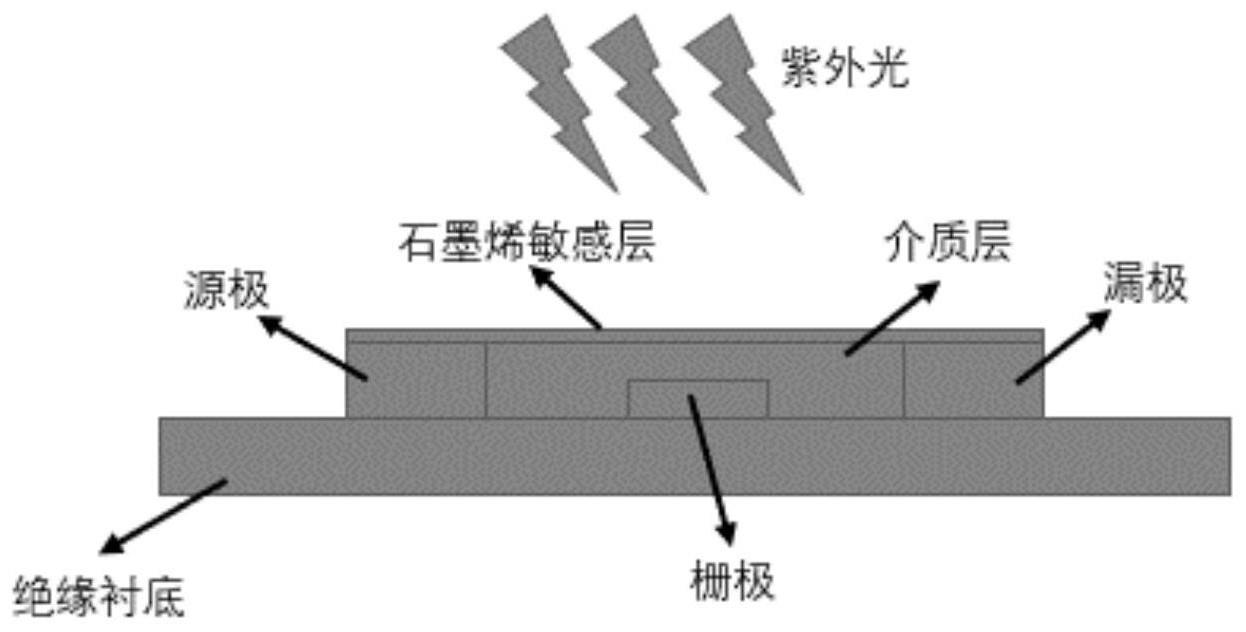 超快响应室温石墨烯基二氧化氮传感器