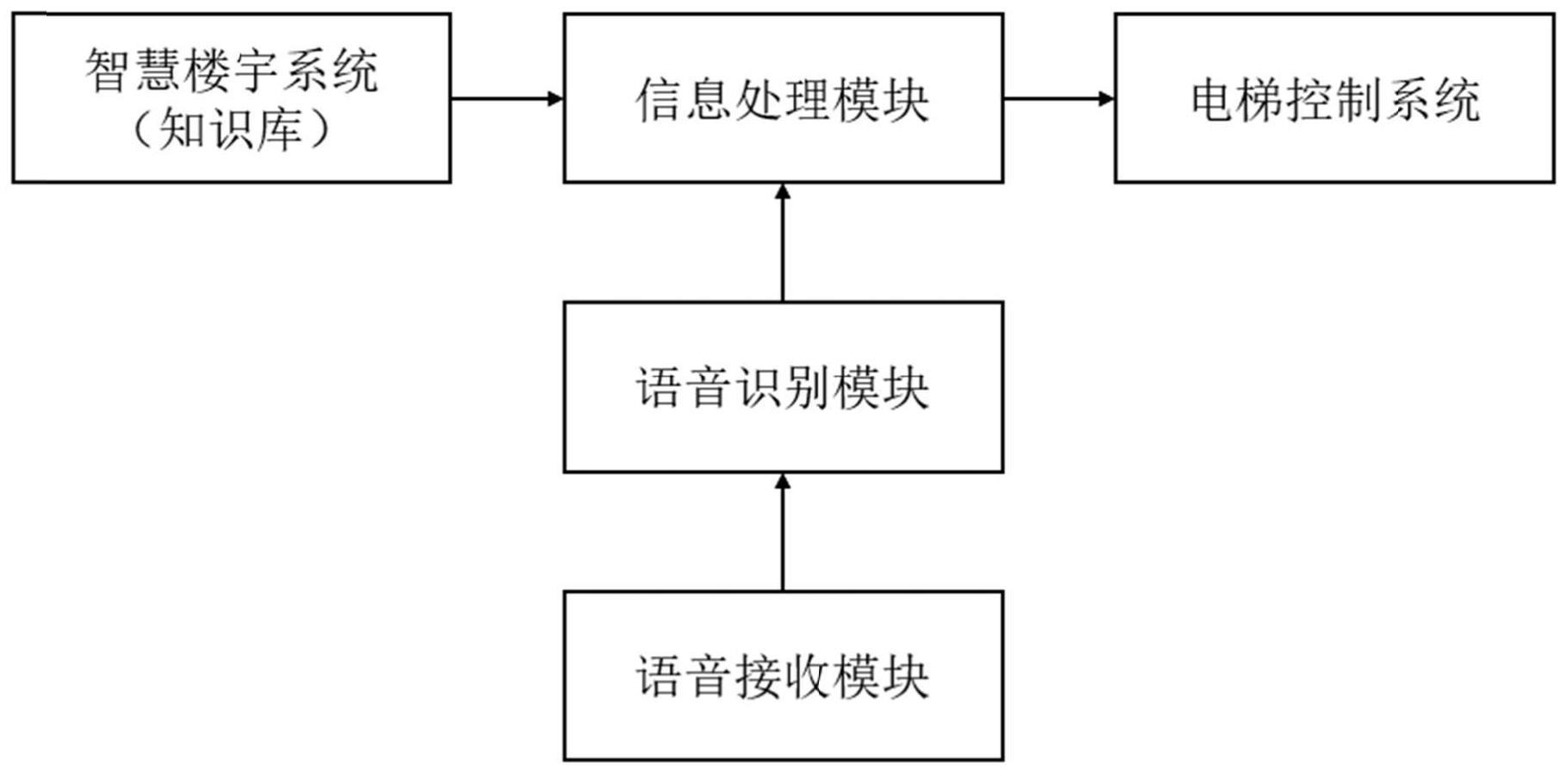 一种与智慧楼宇系统联动的电梯智能语音控制系统及方法与流程