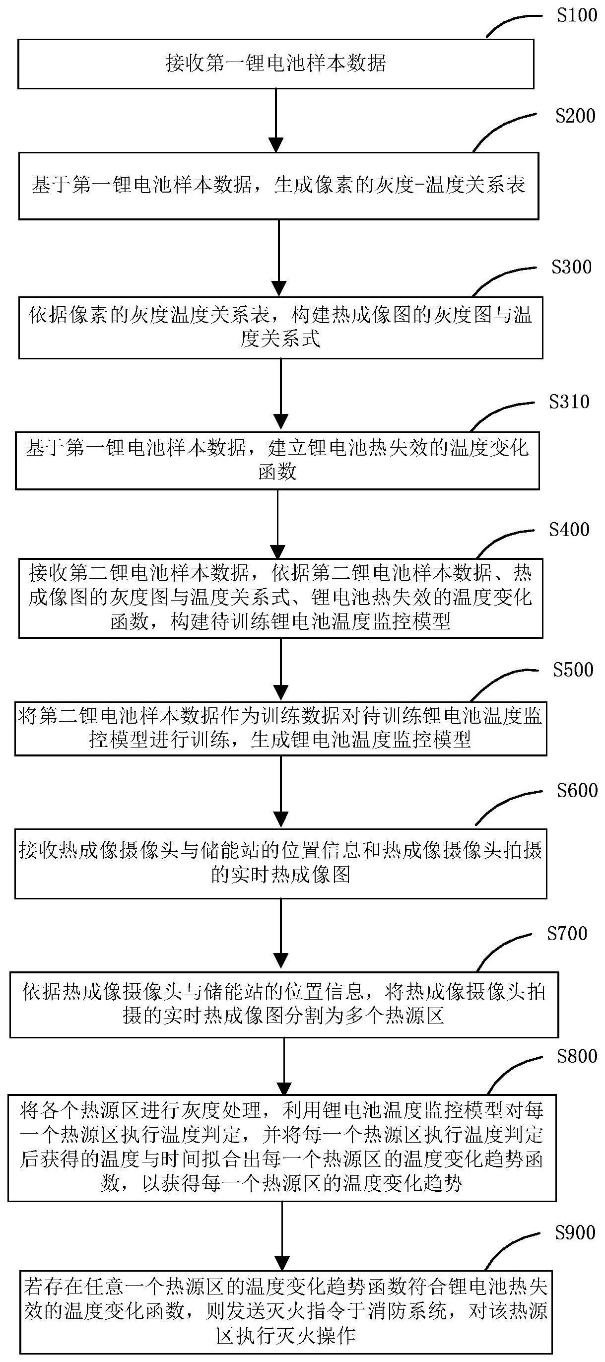 储能站消防预警方法及系统与流程