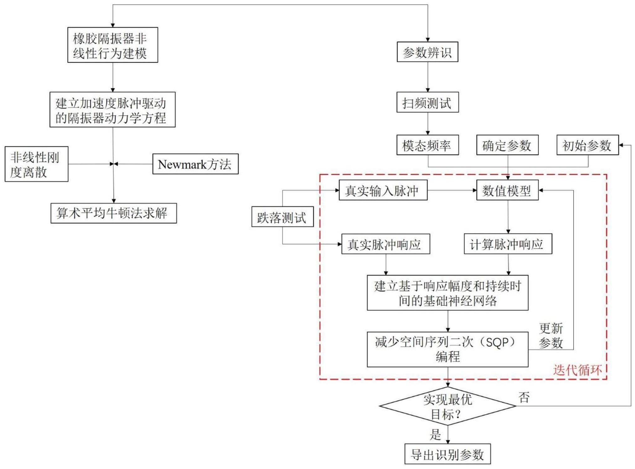 一种橡胶隔振器非线性行为建模与其参数辨识方法