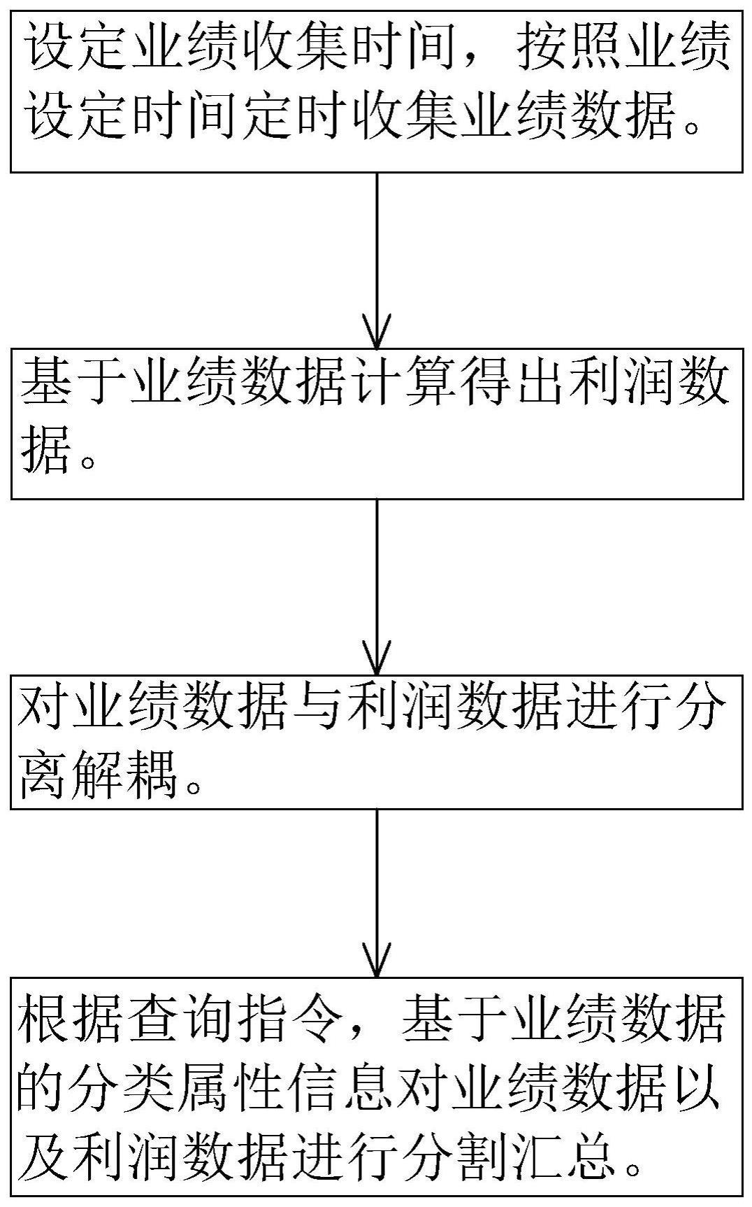 一种业绩收集汇总查询方法与流程