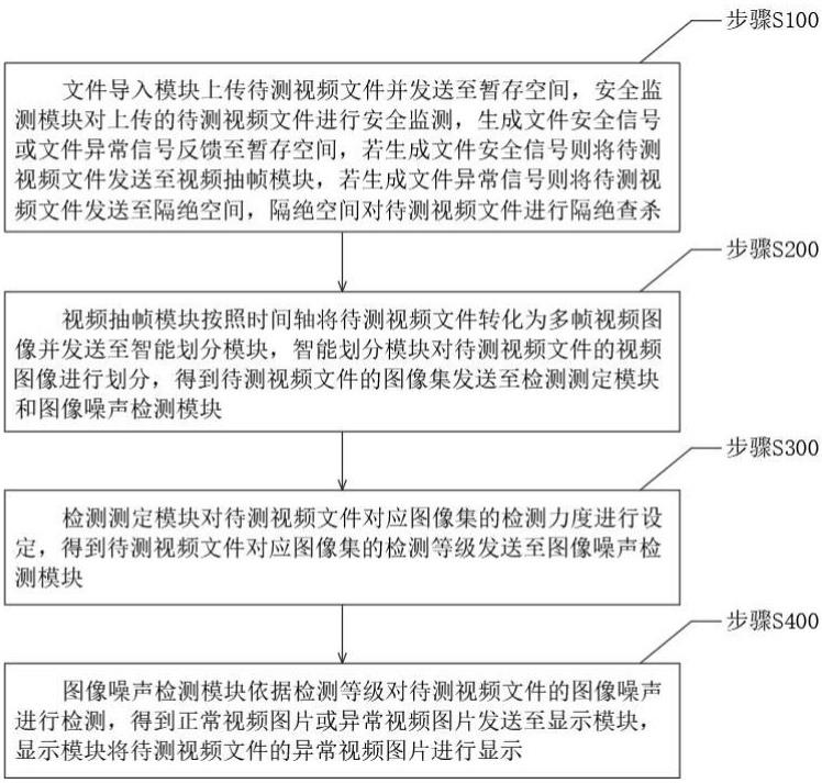 一种高清视频文件的图像噪声检测方法及系统与流程