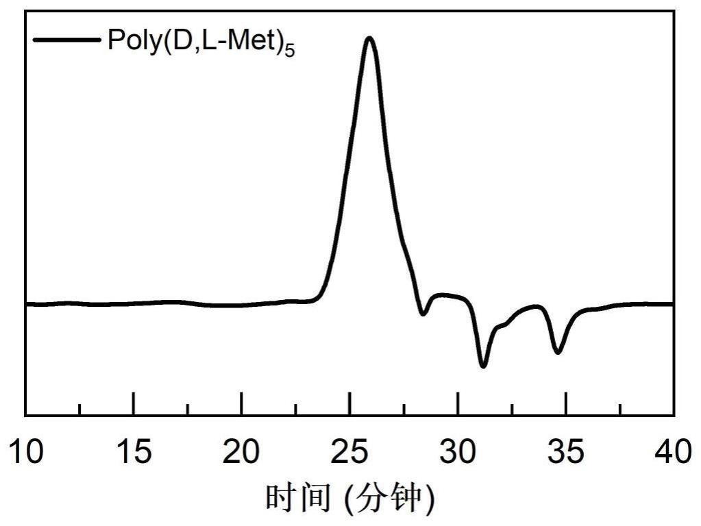 一种硫鎓离子化的抗菌氨基酸聚合物制备方法及应用与流程