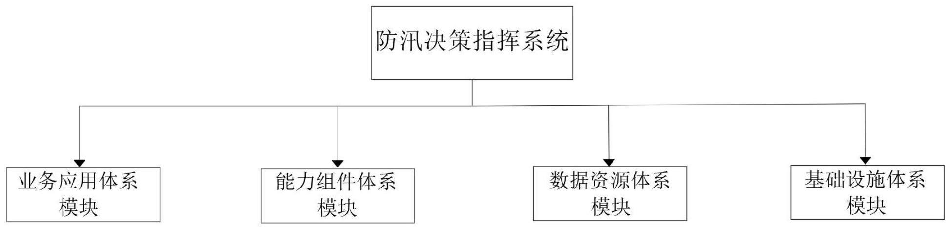 防汛决策指挥系统的制作方法