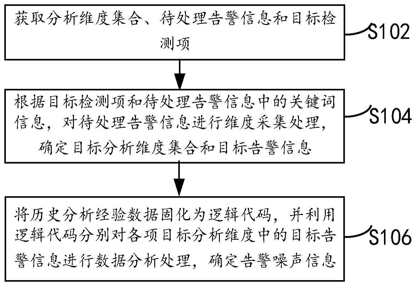 安全告警自动化分析降噪方法与流程